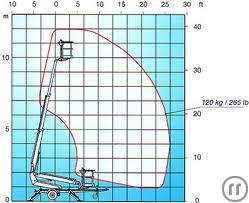 1-Teleskop-Anhänger-Hebebühne 12m